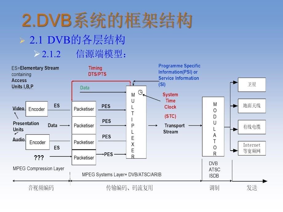 DVB系统简单介绍_第5页