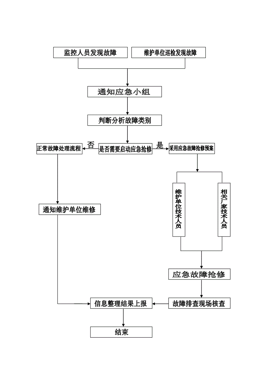 视频监控应急预案.doc_第4页