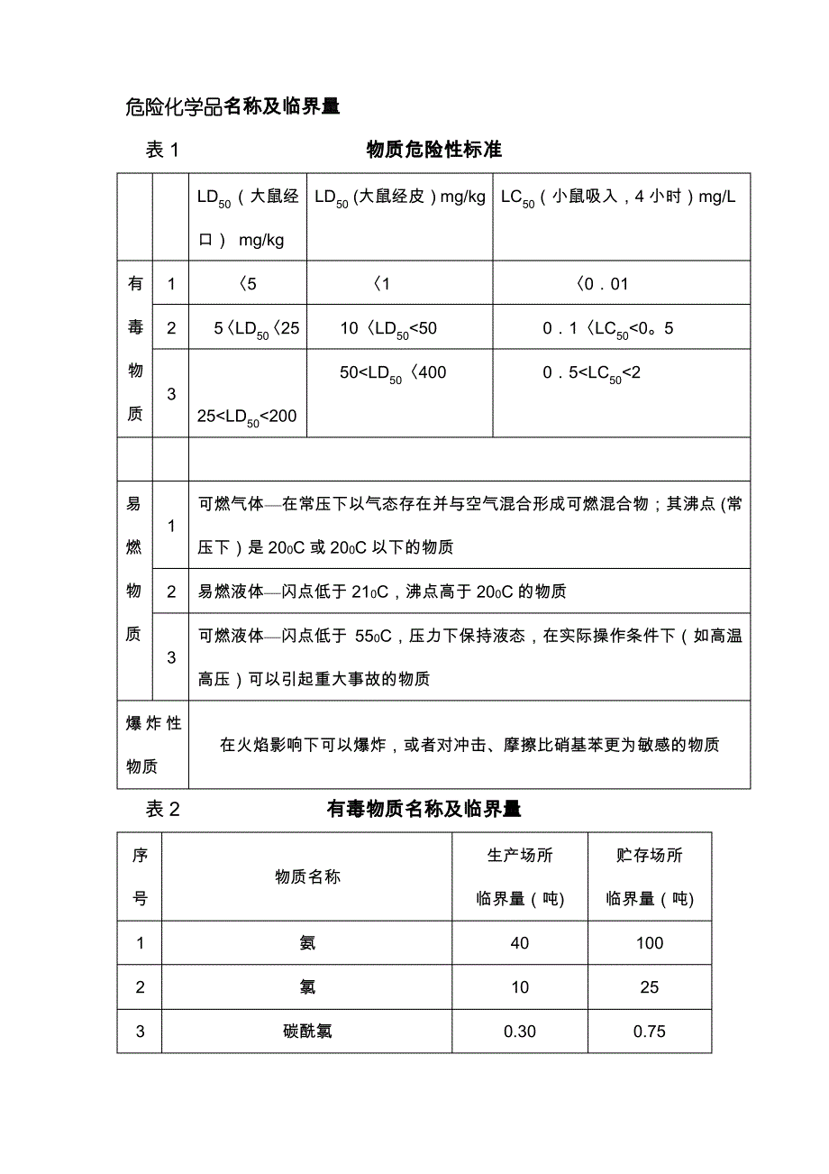 危险化学品名称及临界量_第1页