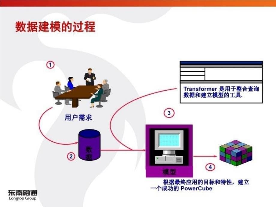 Cognos多维模型设计及报表制作备课讲稿_第5页