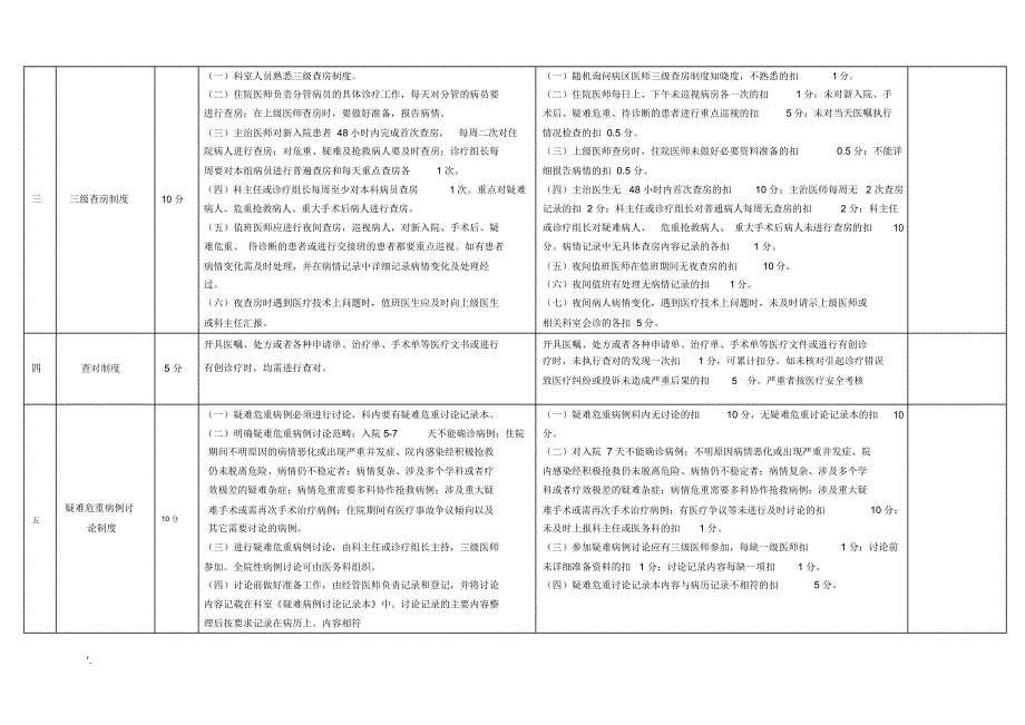 医疗核心制度考核细则完整版_第2页