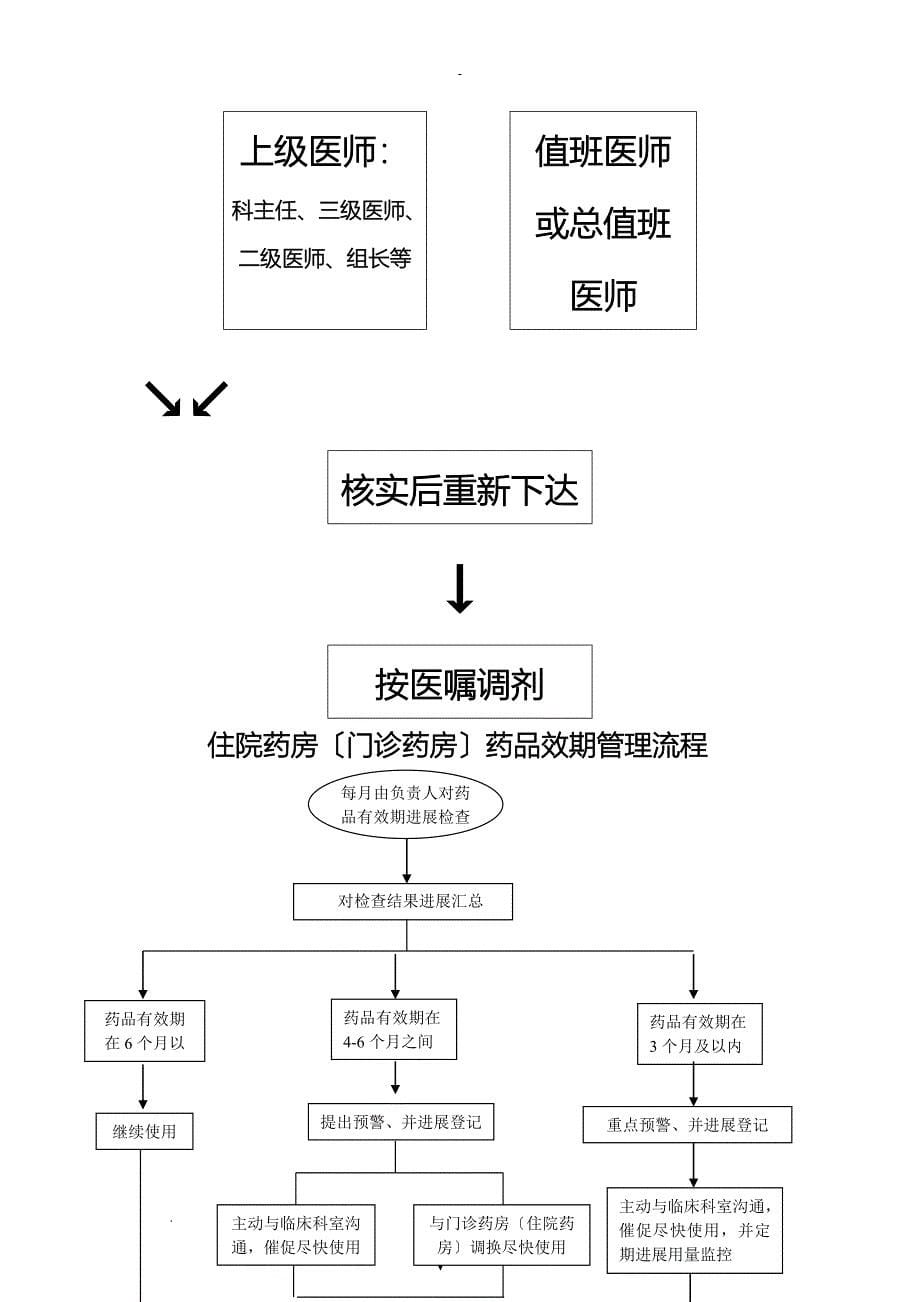 药剂科流程图(全)_第5页