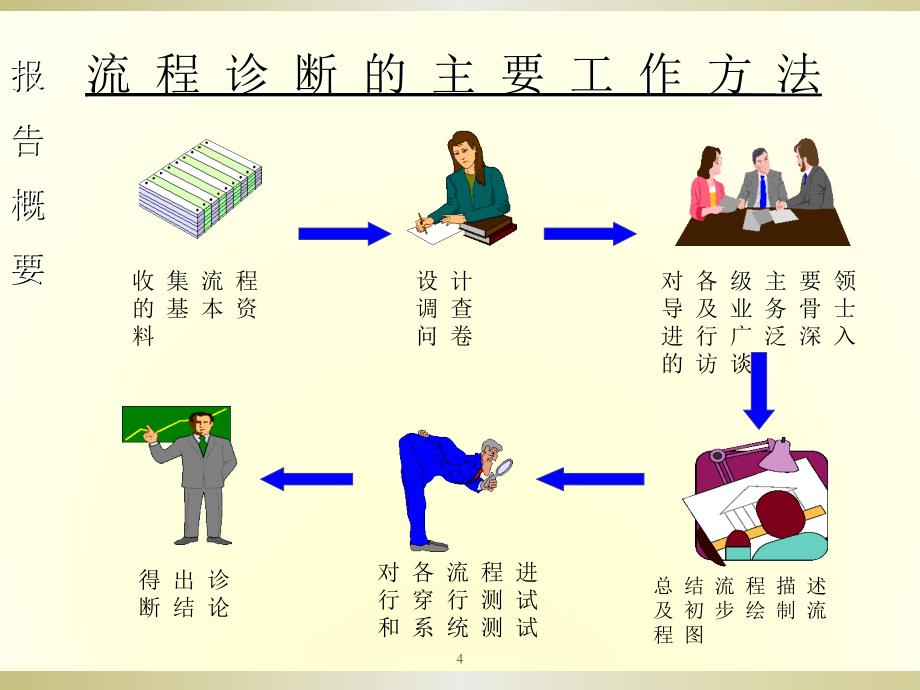 德勤海螺水泥有限公司业务管理流程优化咨询报告ppt课件_第4页