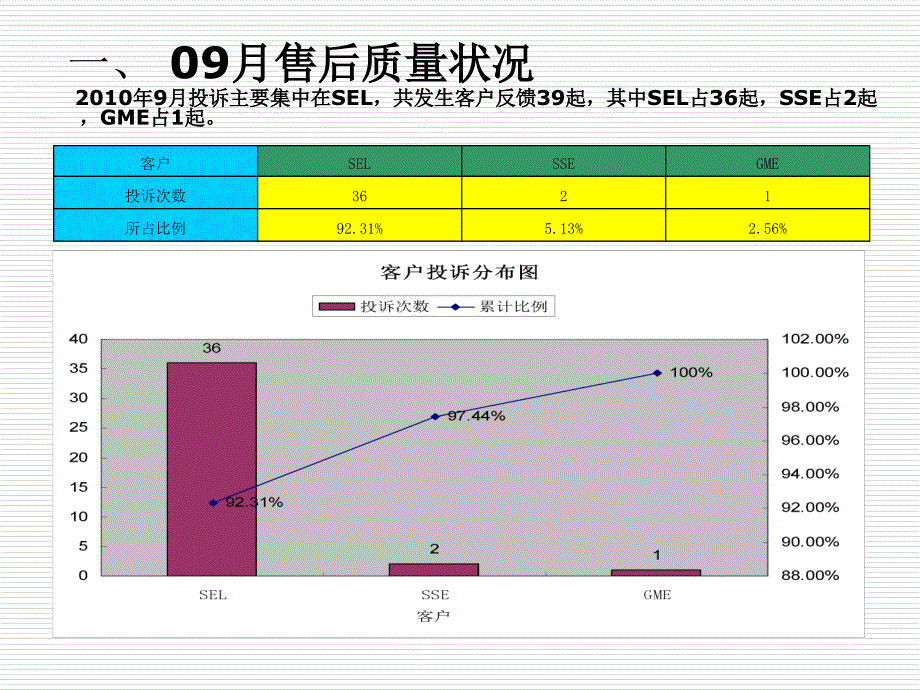 如何制作质量统计分析月报ppt课件_第3页