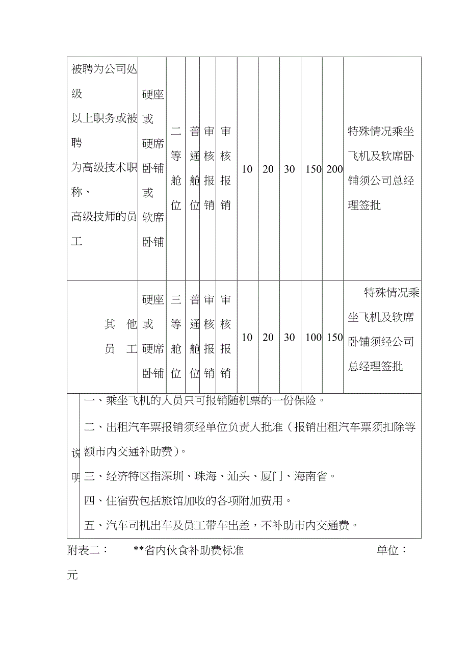 中国铝业XX分公司差旅费开支管理规定_第3页