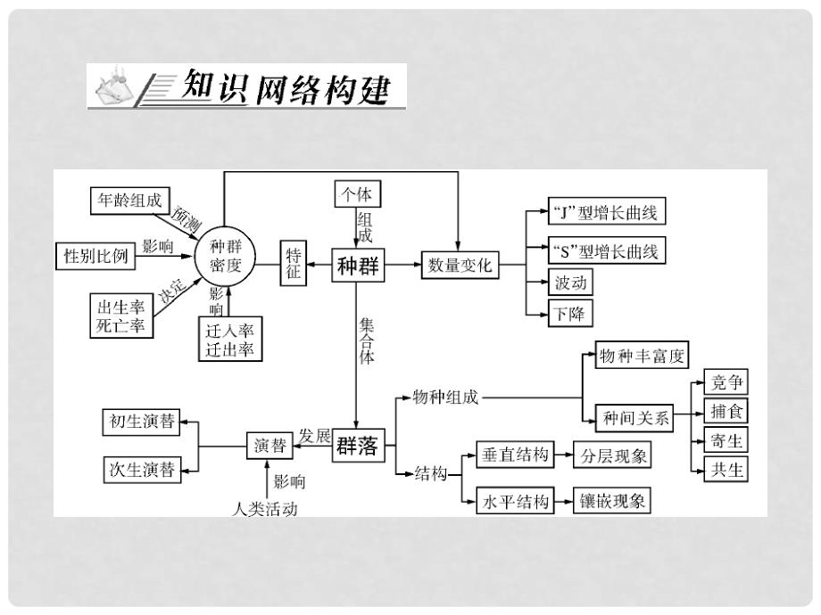 高考生物总复习 稳态与环境 第4章 章末知识提升配套课件 新人教版必修3_第2页