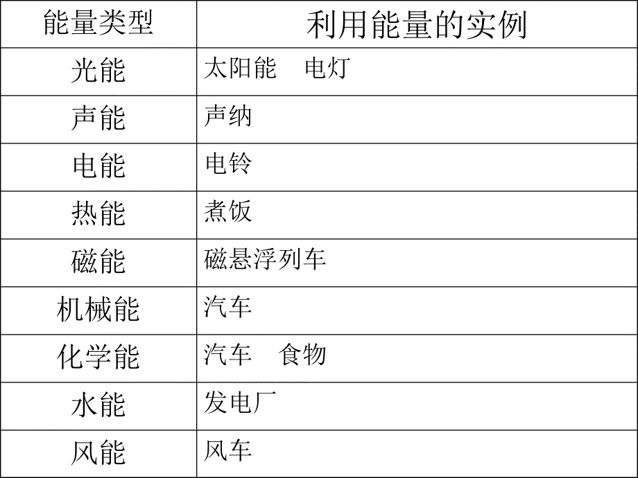 冀教版科学六上第8课《生活中的能量》ppt课件1.ppt_第4页