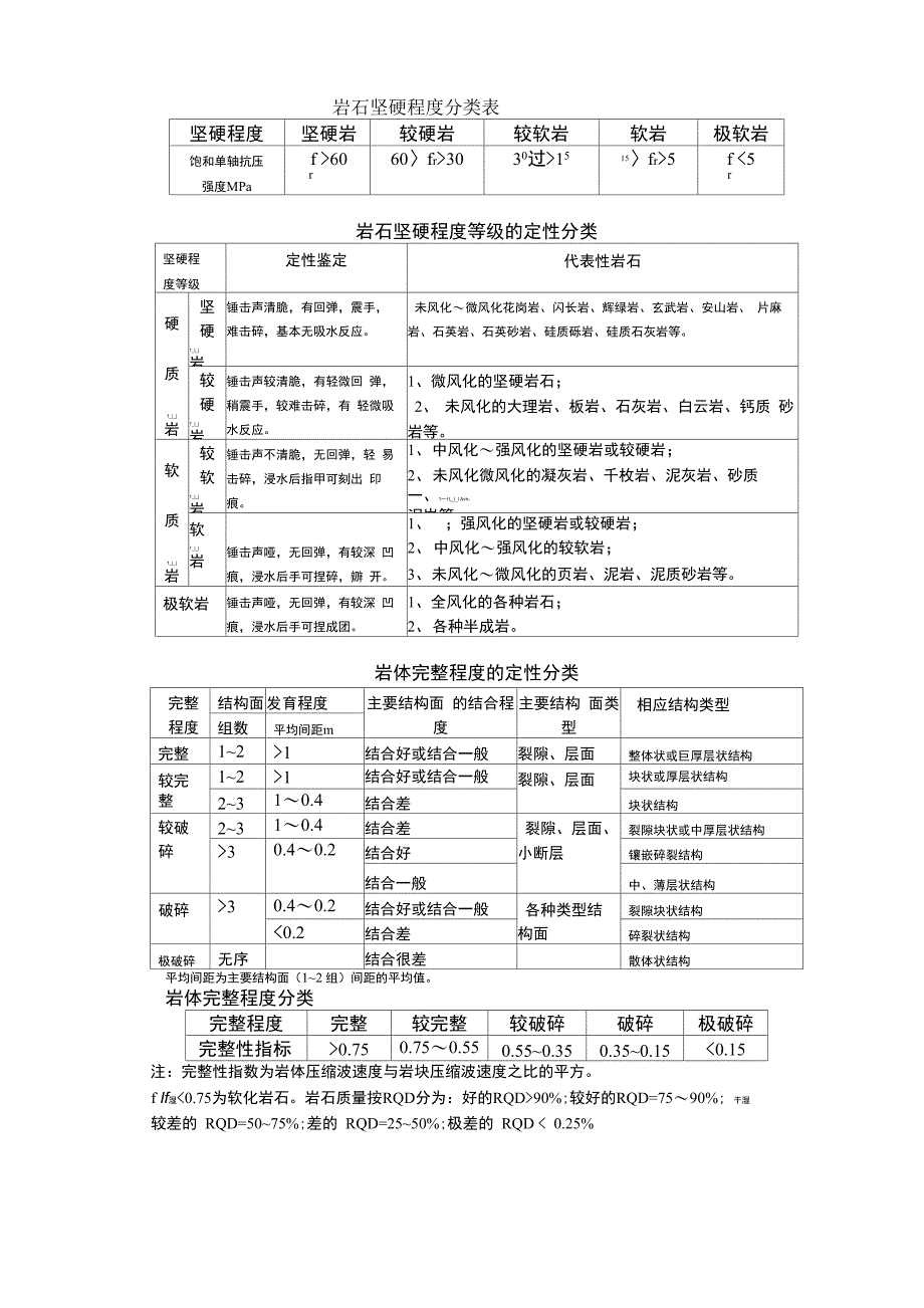 岩石坚硬程度分类表_第1页