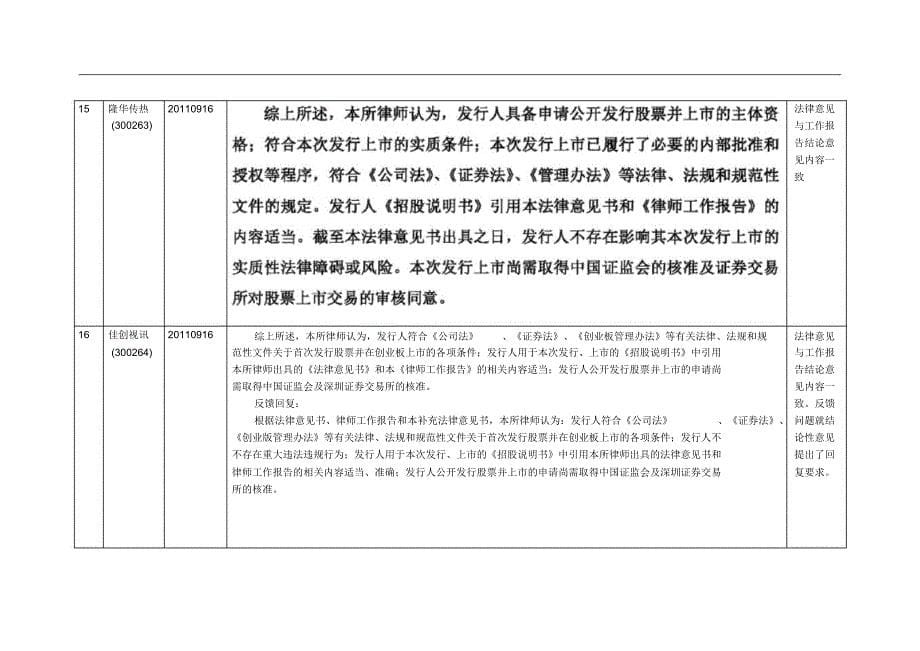 创业板2011年8、9月律师发表结论意见案例统计_第5页