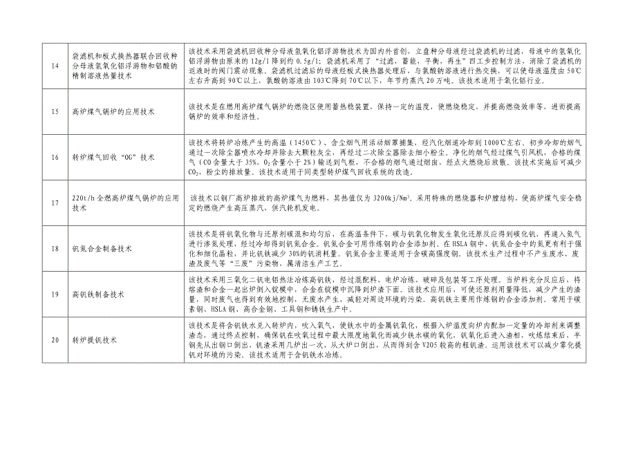 国家鼓励发展的资源节约综合利用和环境保护技术(综合利_第3页