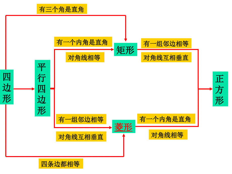 矩形菱形正方形复习课件_第2页