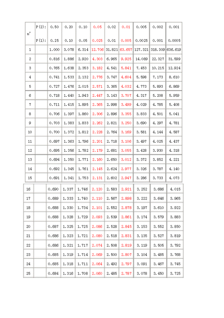 t值表-t表=1.82_第2页