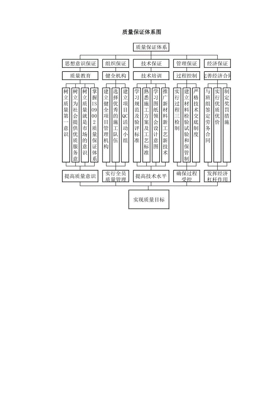 质量承诺及保证措施_第3页