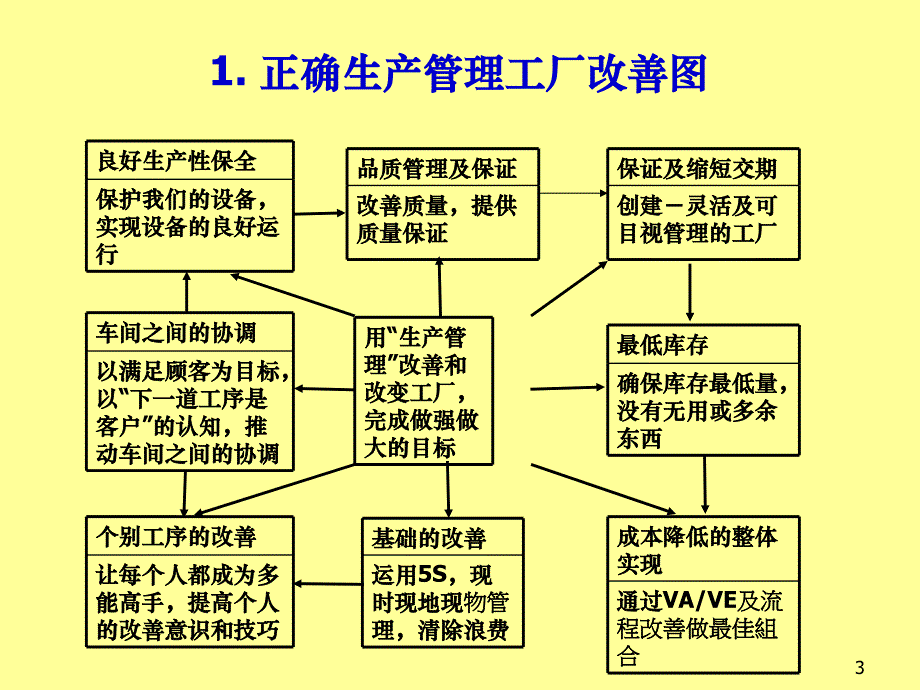 生产线平衡的技术PPT课件_第3页