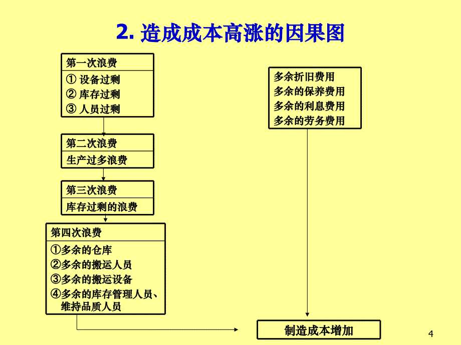 生产线平衡的技术PPT课件_第4页