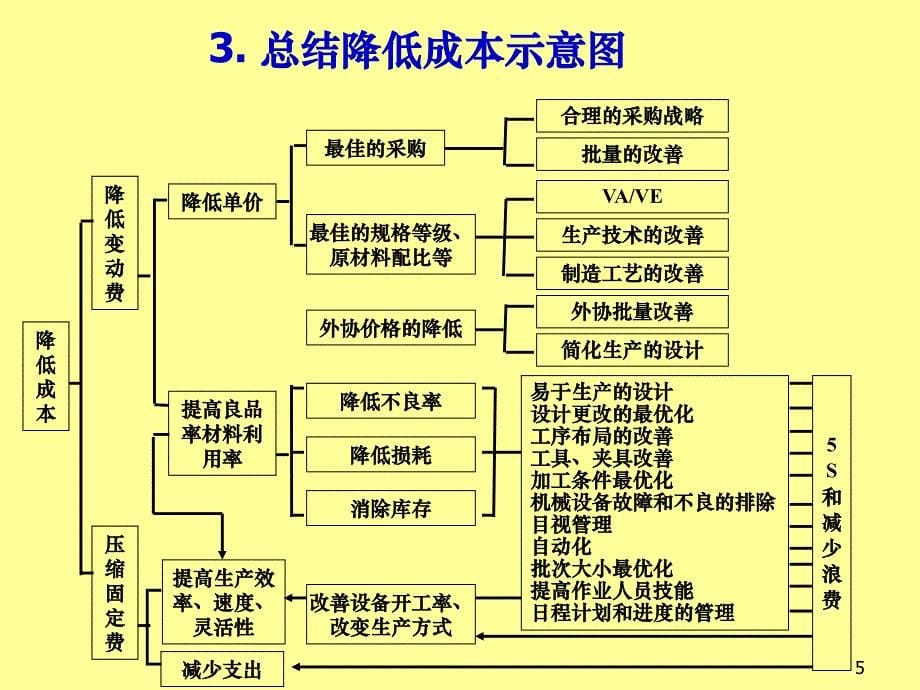 生产线平衡的技术PPT课件_第5页