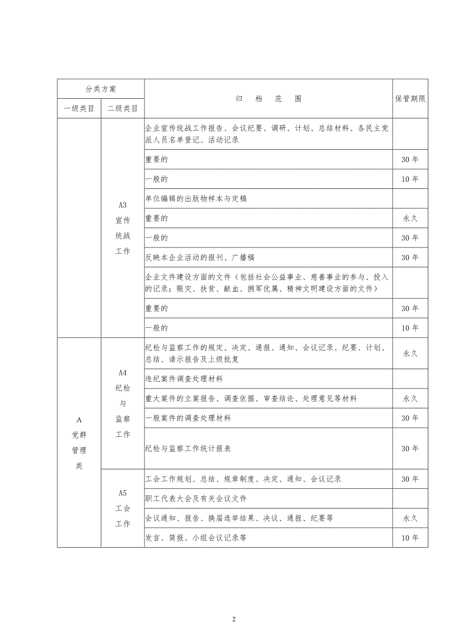 企业档案分类方案归档范围保管期限表详细_第2页