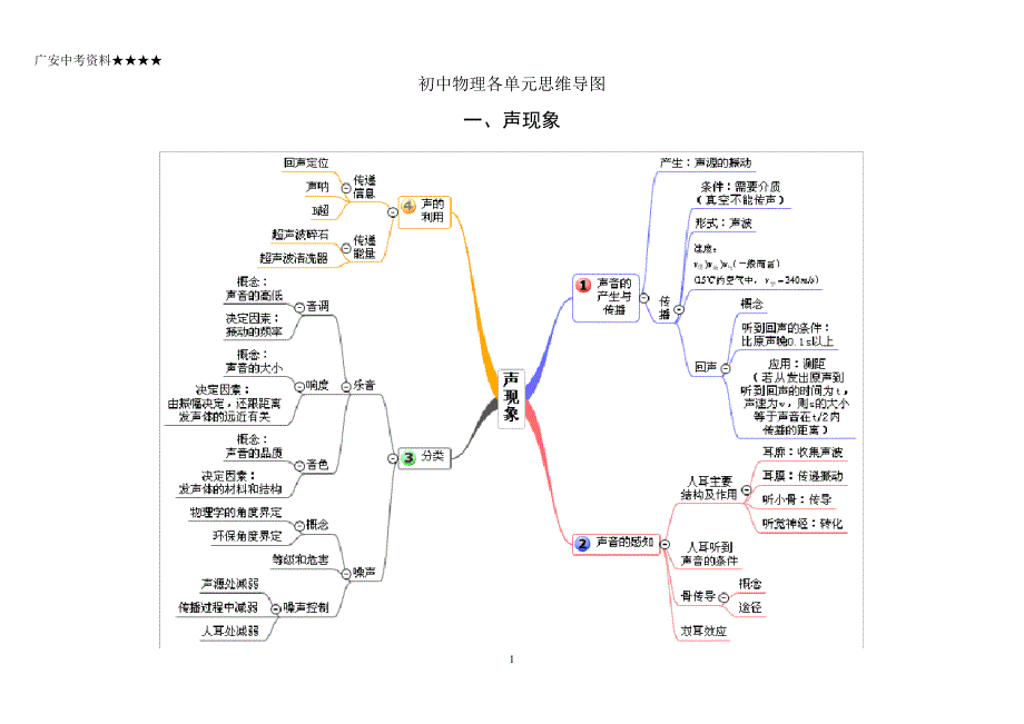 初中物理各单元思维导图解析_第1页