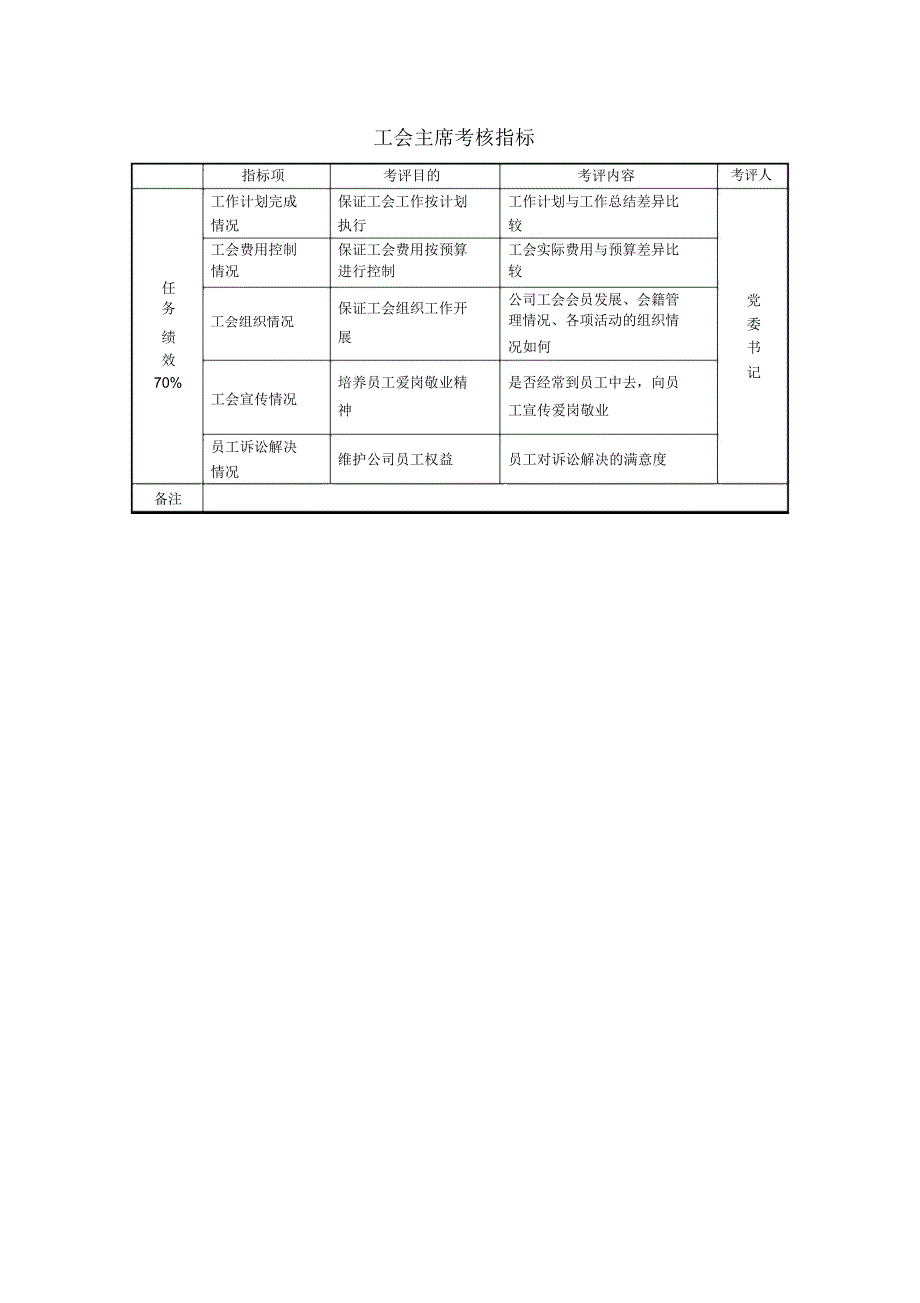 某房地产公司工会主席考核指标_第1页