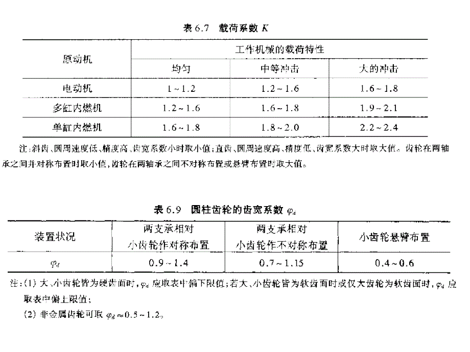 直齿圆柱齿轮设计实例ppt课件_第4页