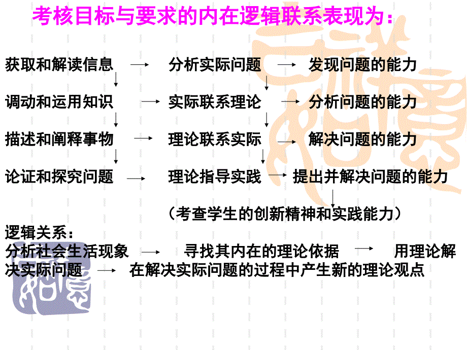 政治高考非选题解题方法指导_第3页