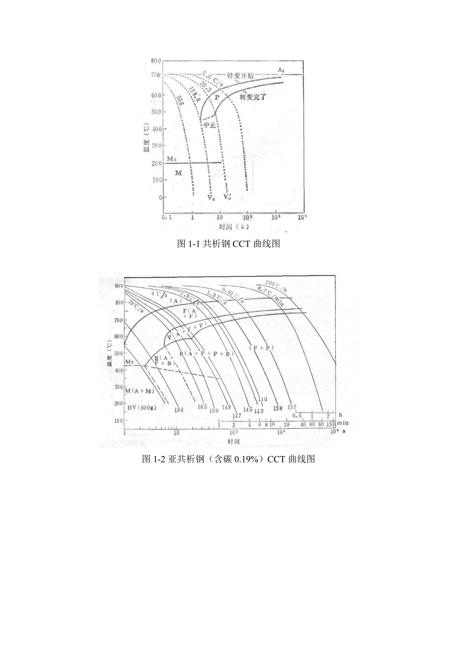 各典型钢种CCT曲线_第1页