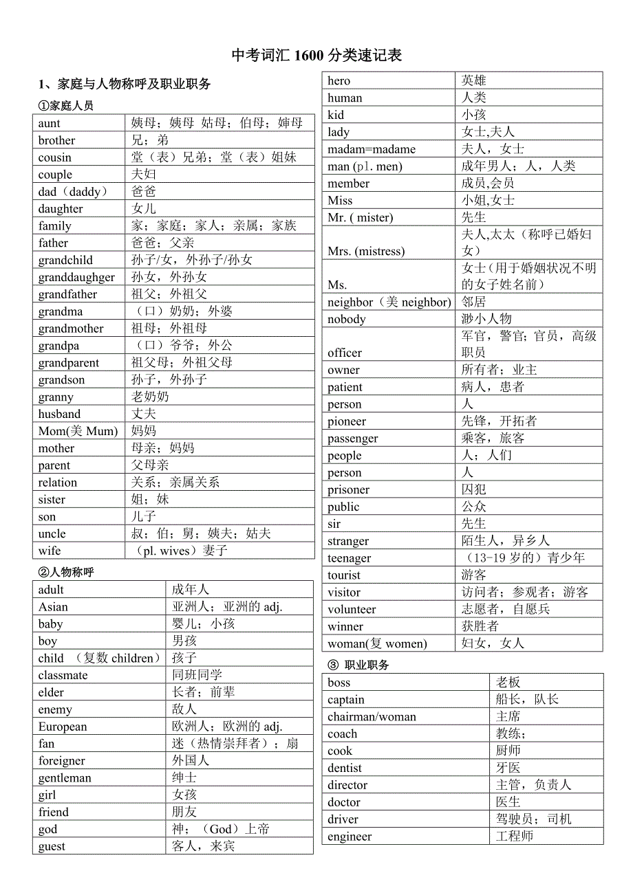 2016年中考必考1600词汇分类速记表_第1页