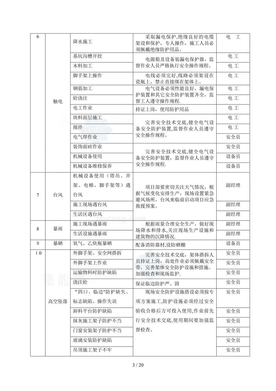 建筑工程施工现场应急救援预案方案范例secret_第5页