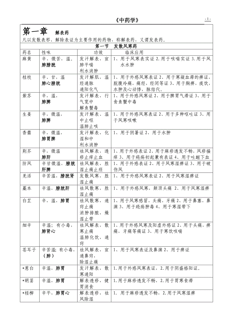 中药学表格【强烈推荐看了不后悔】_第1页