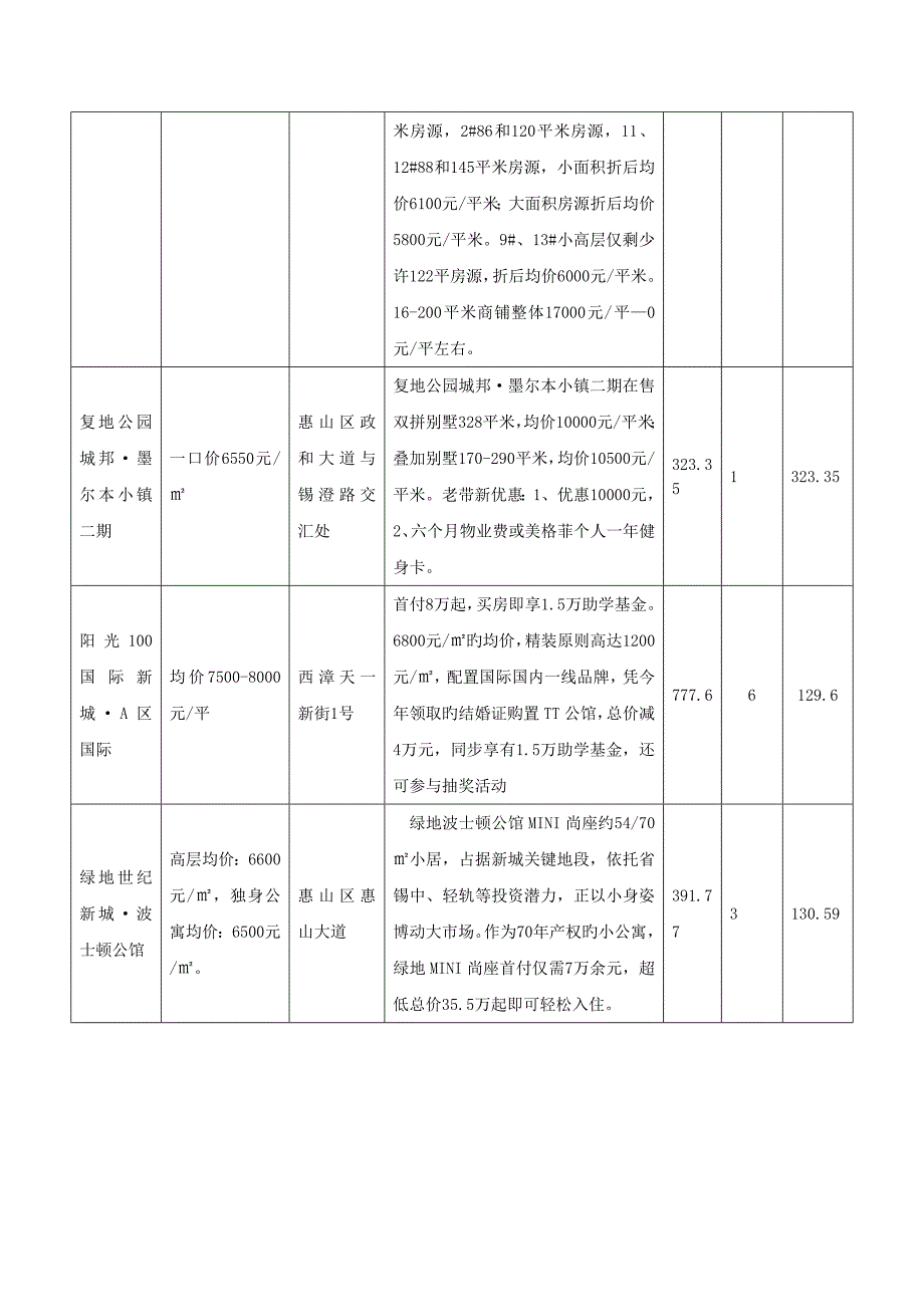 11月第周-无锡市惠山区房产市调_第3页