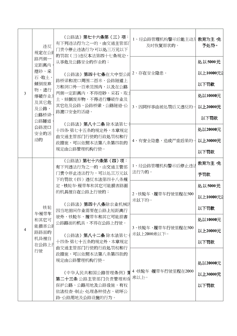 公路管理局行政处罚自由裁量参照执行条例_第4页