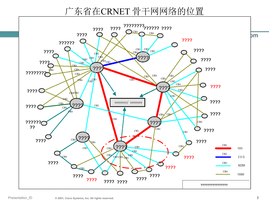 CRNET与城域网建设技术交流_第3页