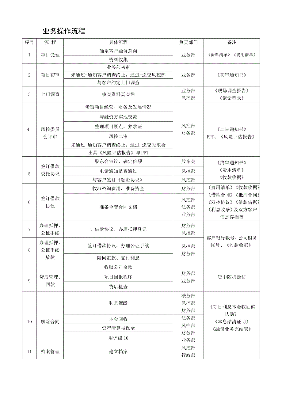 业务部风控部操作流程_第1页