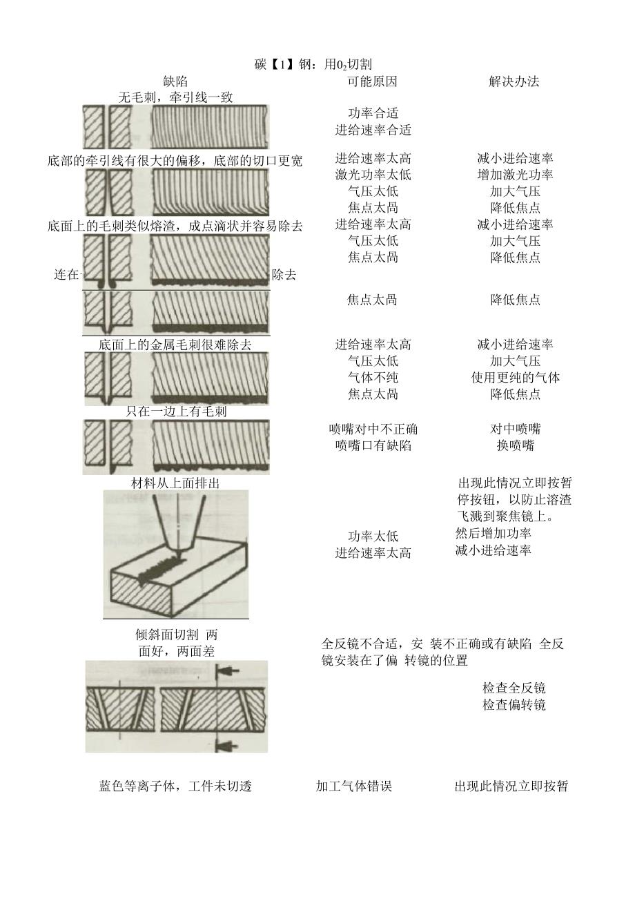 激光切割缺陷分析及解决办法_第1页