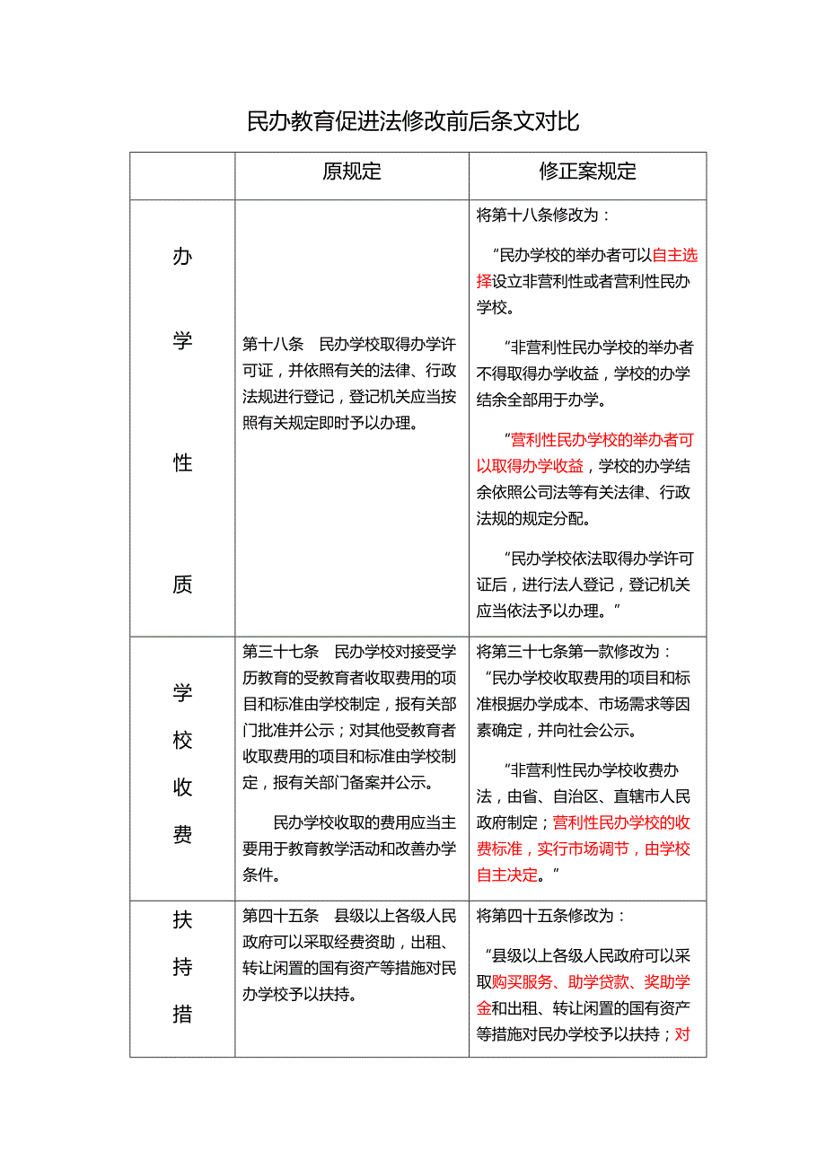 民办教育促进法修改前后条文对比_第1页