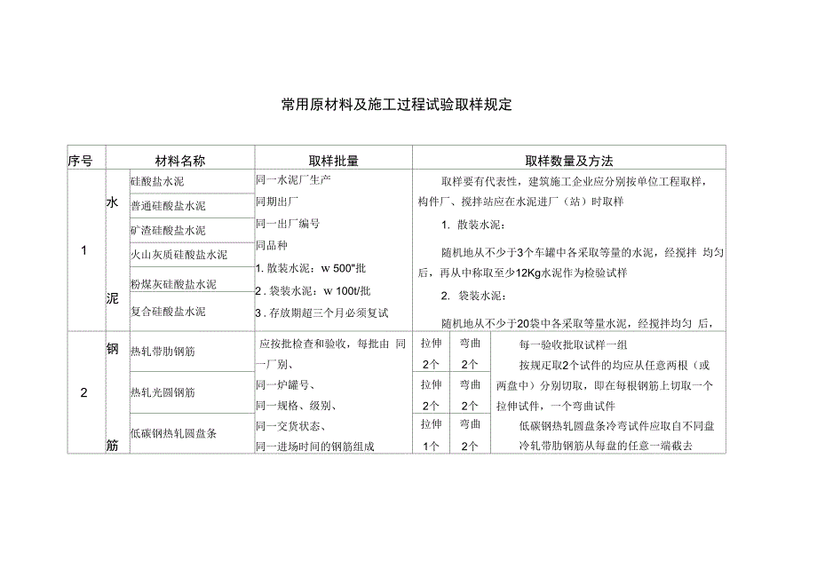 常用原材料及施工过程试验取样规定_第1页