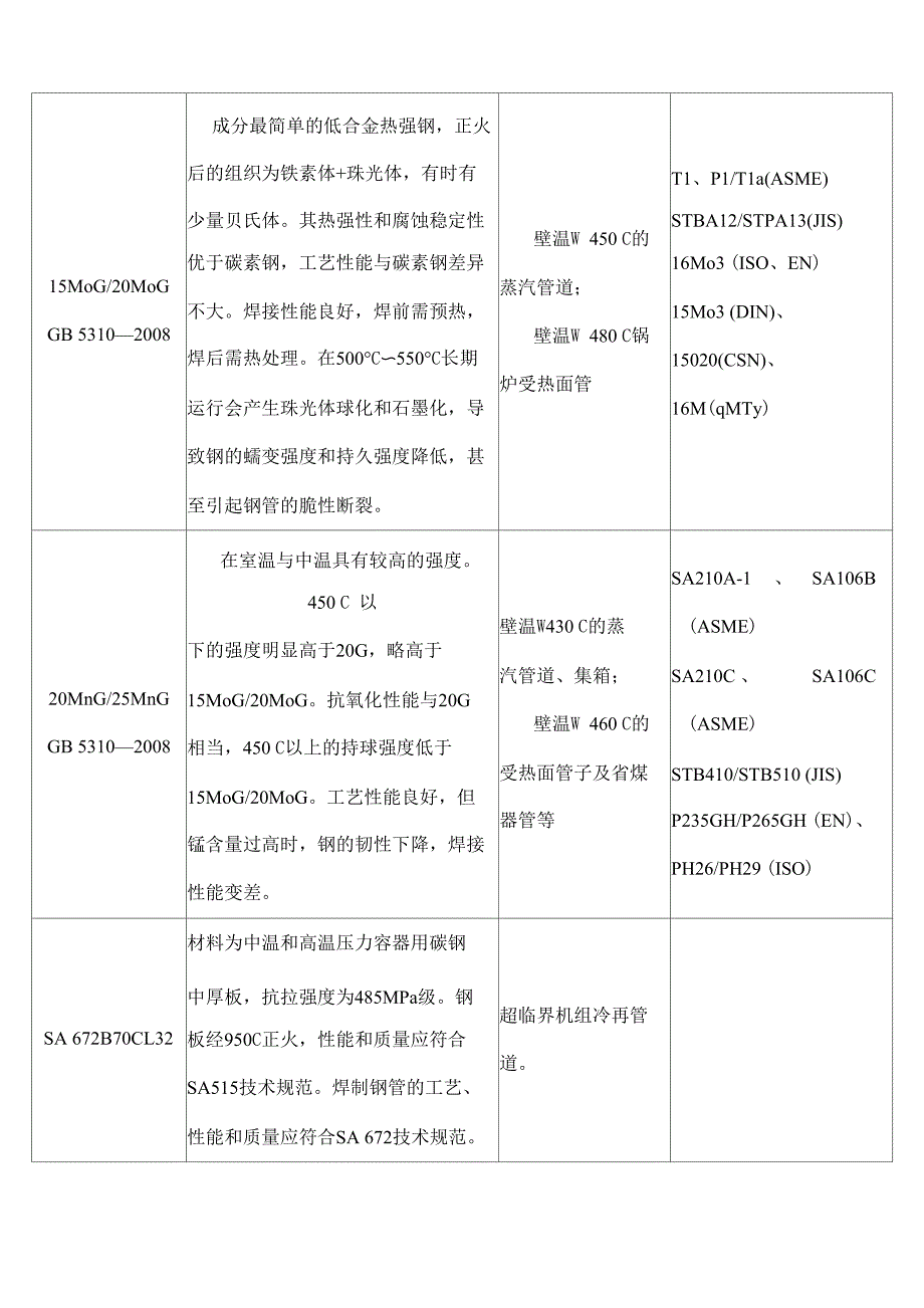 锅炉受热面用钢材料选用导则_第4页