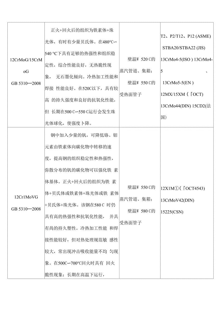 锅炉受热面用钢材料选用导则_第5页