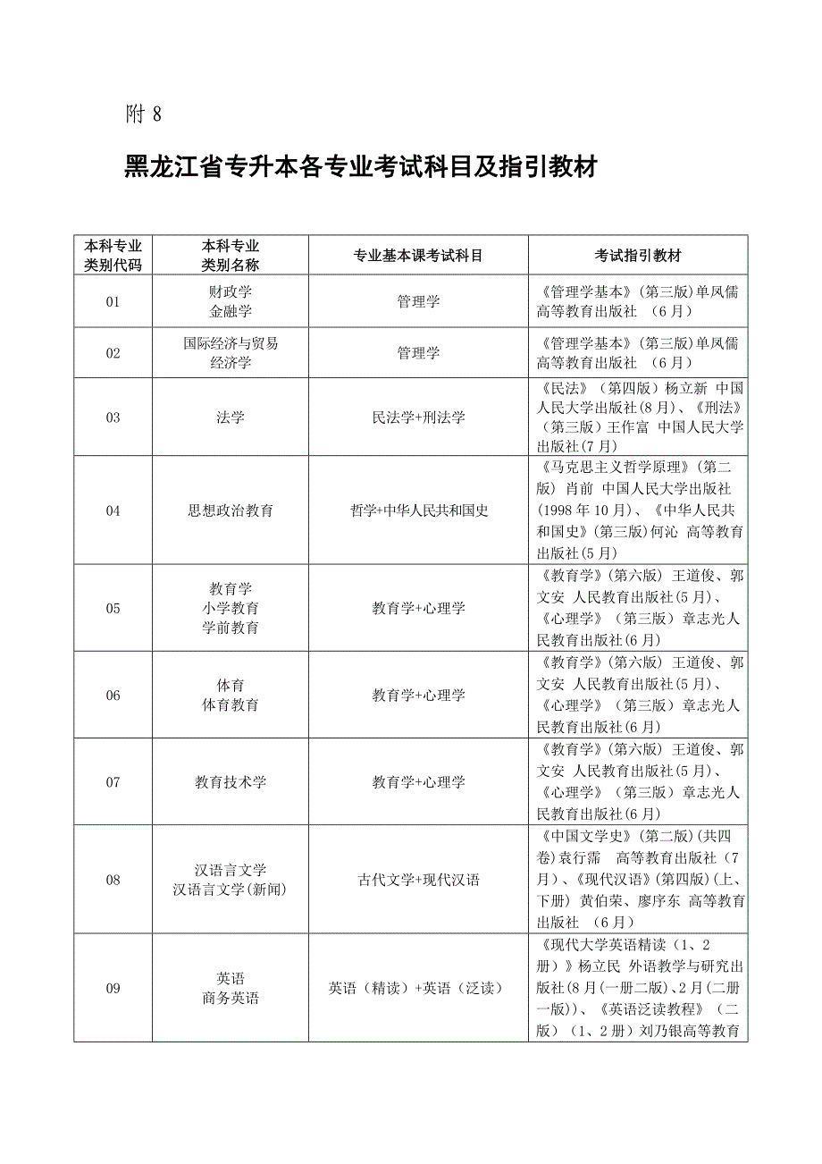 2022年黑龙江省专升本各专业考试科目及指导教材.doc_第1页