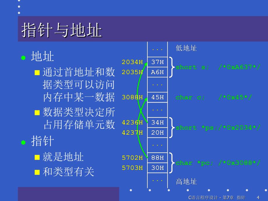 第7章指针ppt课件_第4页