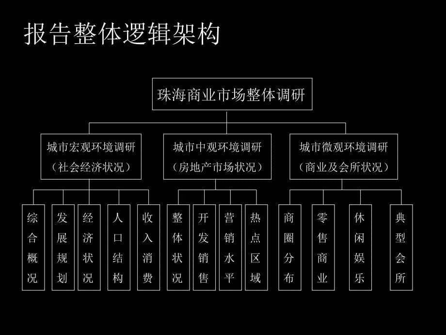 广东珠海商业地产市场整体调研报告（148页） .ppt_第5页