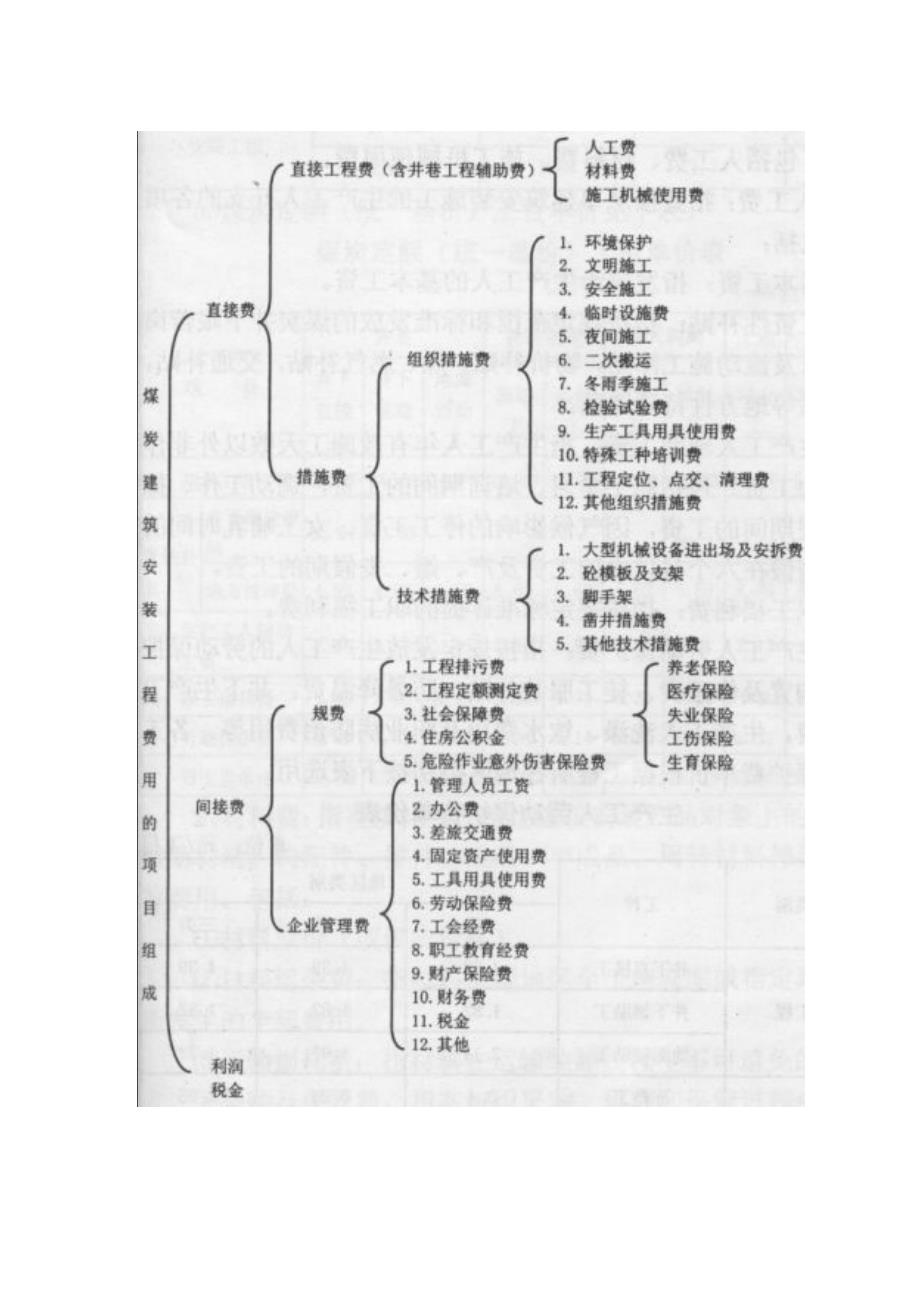 煤炭建设工程费用定额及造价管理有关规定_第4页