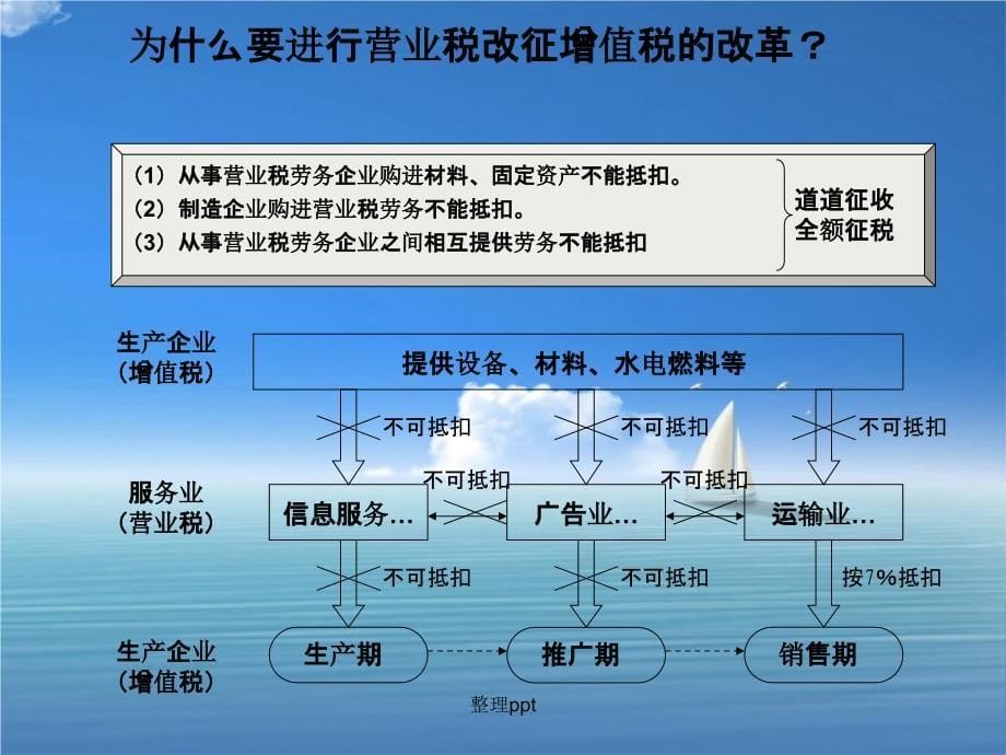 201x营改增的政策内容和操作培训外部_第5页