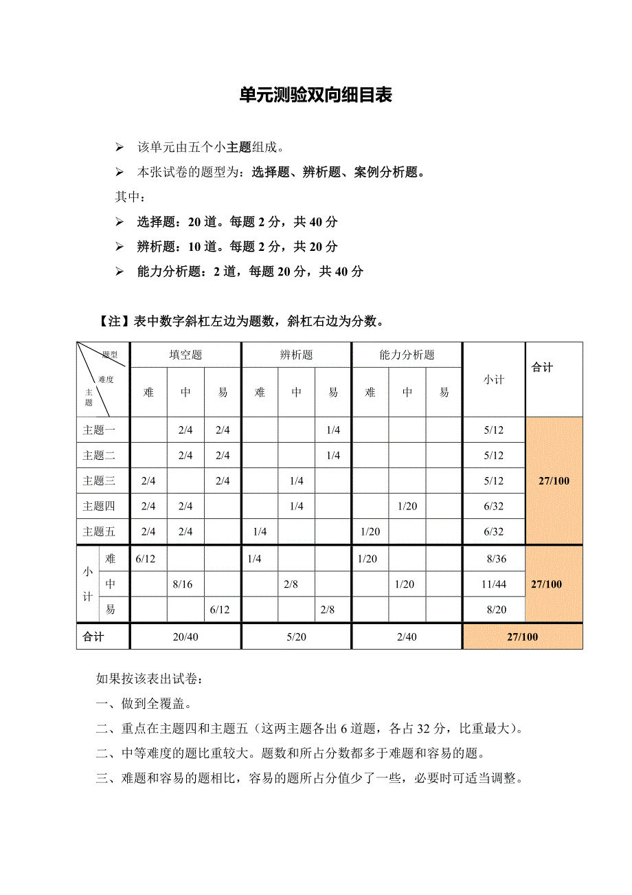 单元测验双向细目表(1)_第1页