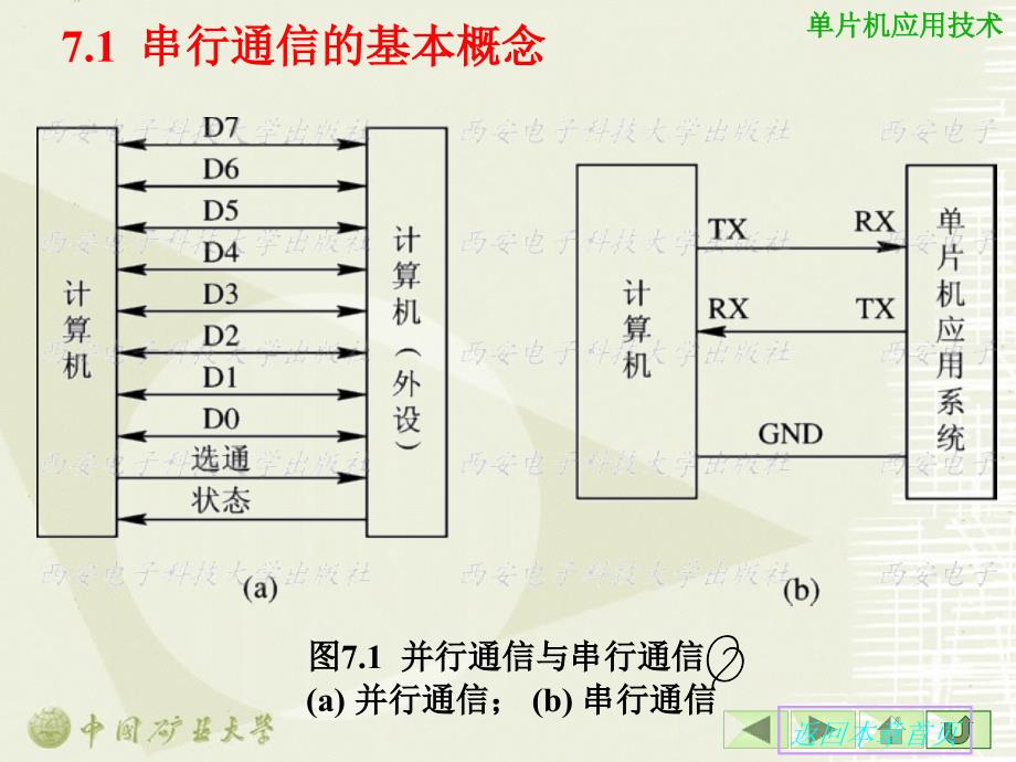 串行通信及其接口.ppt_第4页