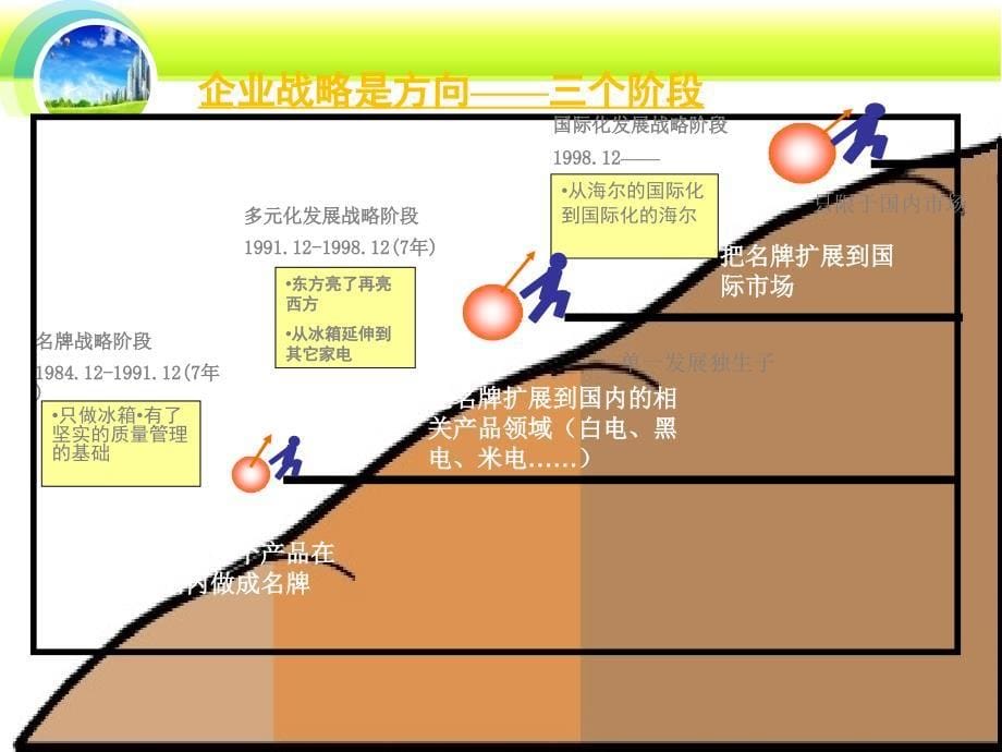 海尔集团价值链分析_第5页