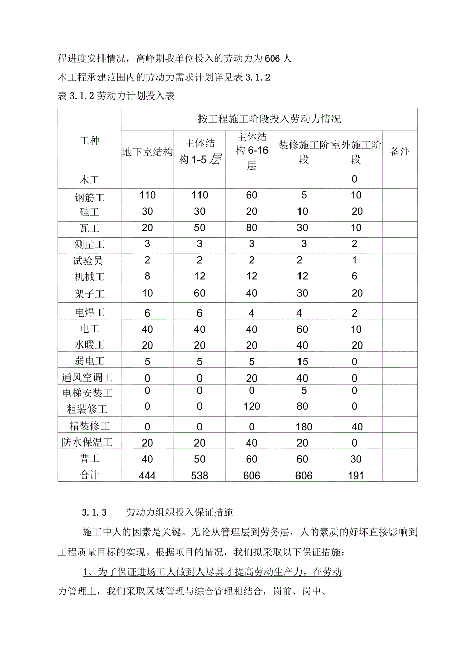 第三章劳动力和材料投入计划及其保证措施_第2页