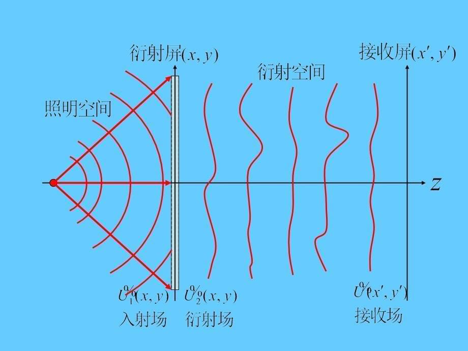 7甲型光学第七章傅里叶变换光学_第5页