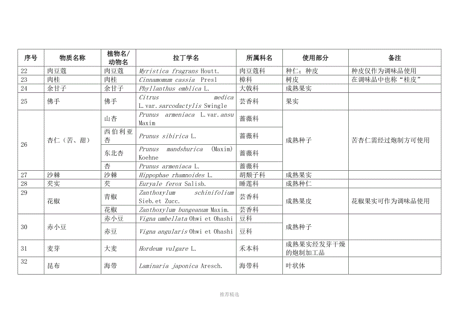 药食同源药材目录(2015版)_第3页