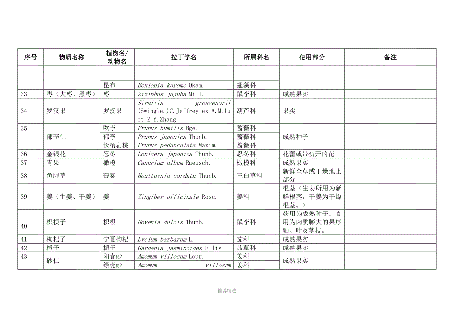 药食同源药材目录(2015版)_第4页